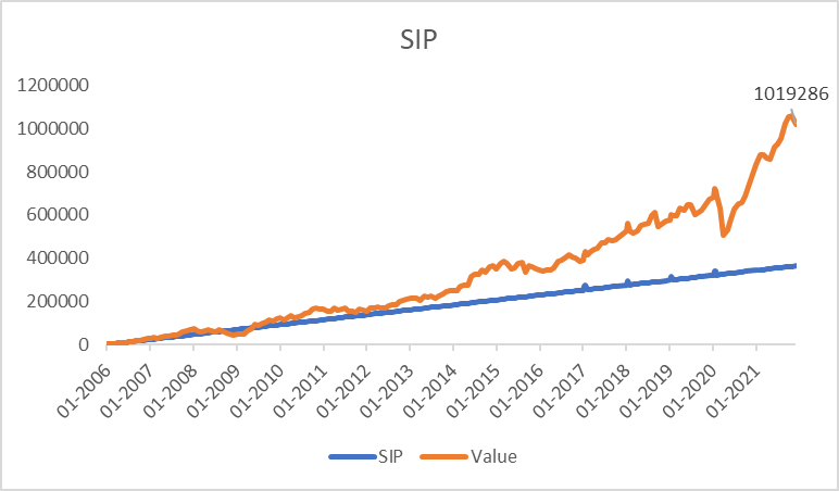 Lumpsum vs SIP