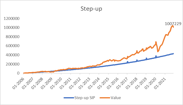 Lumpsum vs SIP