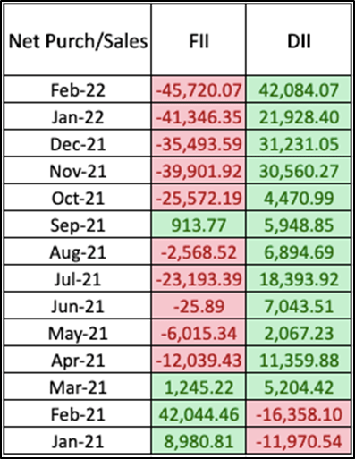 Impact of FIIs and DIIs