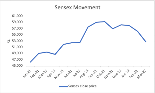 AIIS and DIIS Sensex Movement