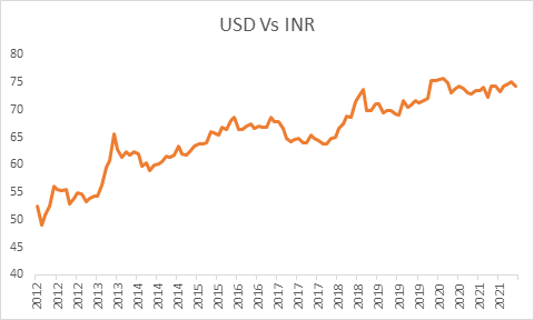 usd vs inr