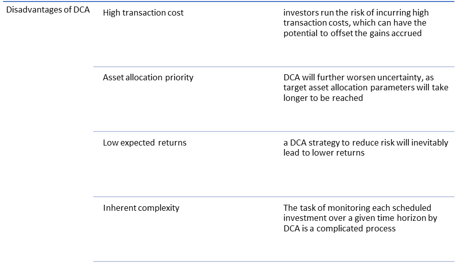 disadvantages dollar cost averaging