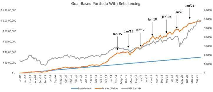 what is rebalancing