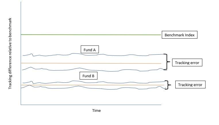 tracking differences and tracking errors