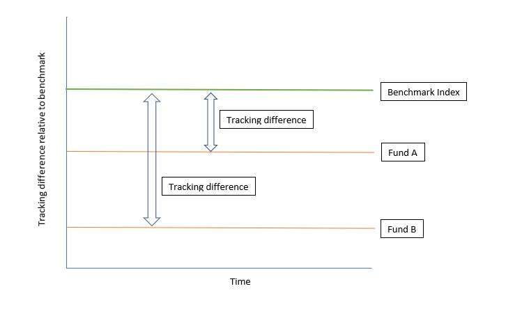 tracking differences and tracking errors