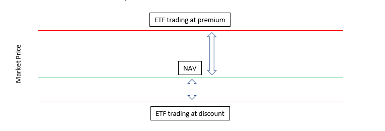 understand premium and discount