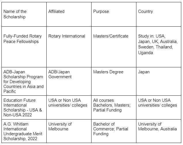 some scholarship for Indian students and truth about winning scholarships