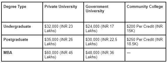 Scholarships for Indian students