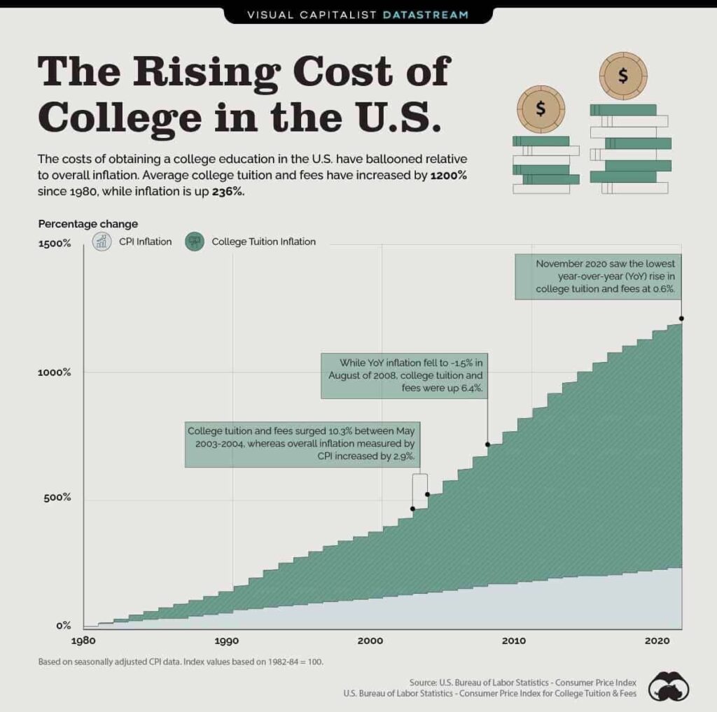 the rising cost of collage in US