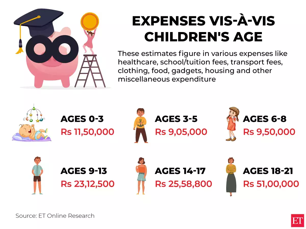 cost of raising a child in India