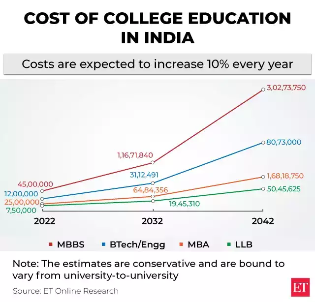 Cost of college education in India 