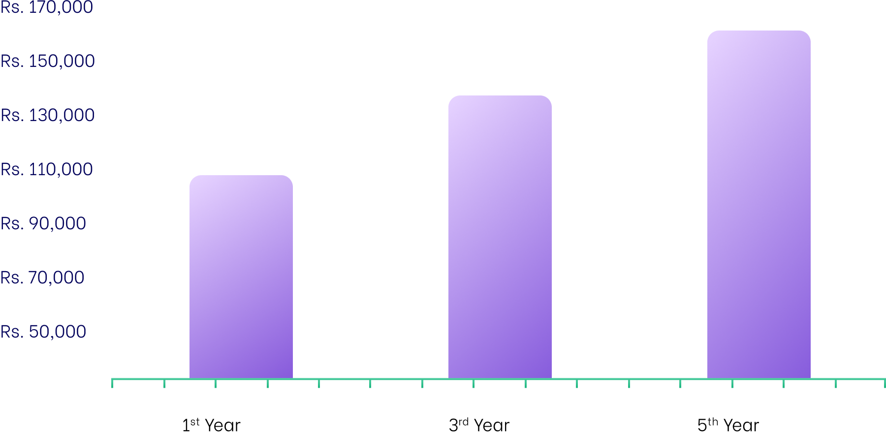 Fixed Deposit Graph