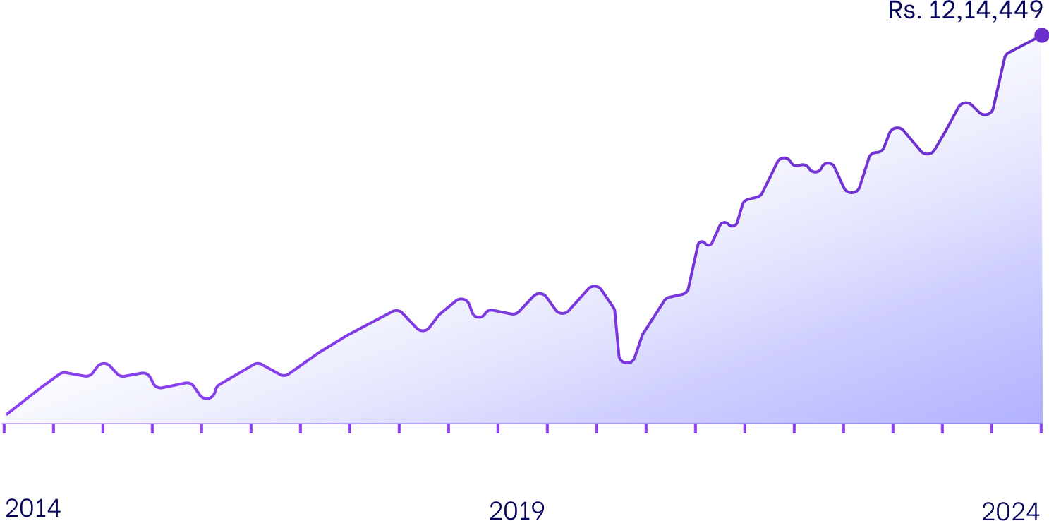 Mutual Fund Graph